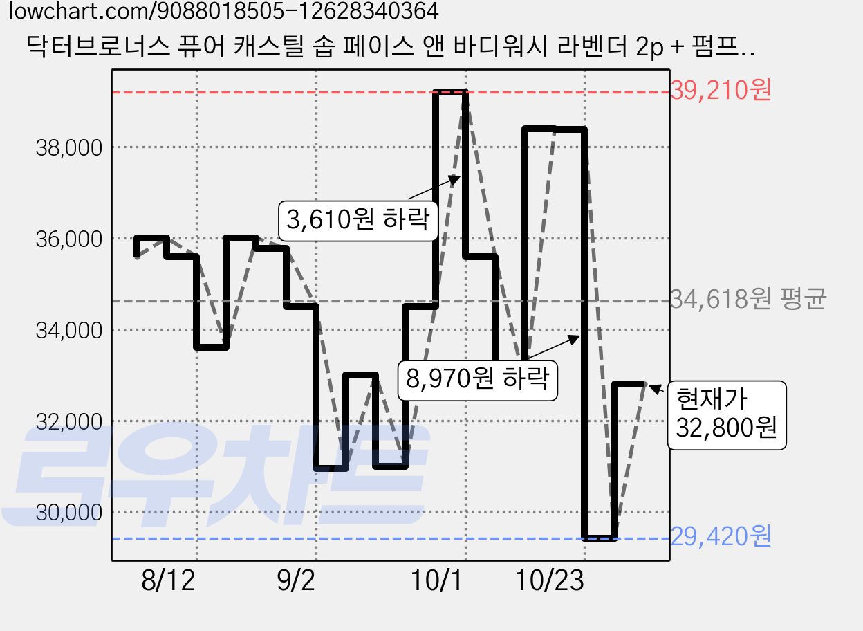 닥터브로너스 퓨어 캐스틸 솝 페이스 앤 바디워시 라벤더 2p + 펌프 1p, 475ml, 2개 가격 변동 차트, 현재가 29,420원, 역대최저가