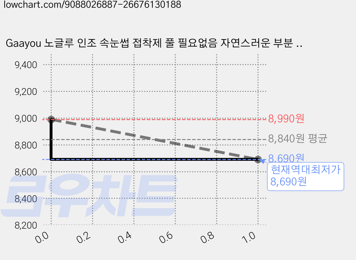 Gaayou 노글루 인조 속눈썹 접착제 풀 필요없음 자연스러운 부분 속눈썹 20줄 대용량 족집게 증정, 1개, F36 가격 변동 차트, 현재가 8,690원, 역대최저가