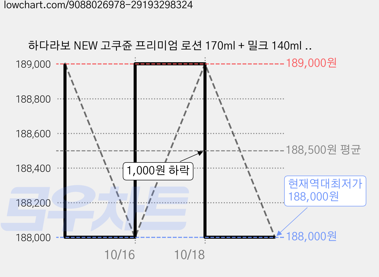 하다라보 NEW 고쿠쥰 프리미엄 로션 170ml + 밀크 140ml 세트, 10세트 가격 변동 차트, 현재가 188,000원, 역대최저가