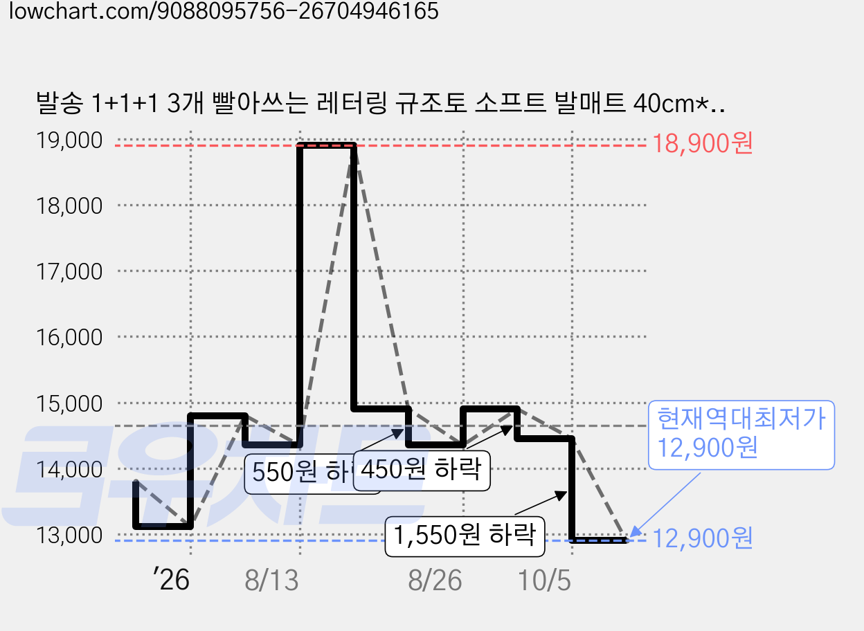 발송 1+1+1 3개 빨아쓰는 레터링 규조토 소프트 발매트 40cm*60cm 흡수력 좋은 욕실 주방 발매트, 그레이, 1세트 가격 변동 차트, 현재가 12,900원, 역대최저가