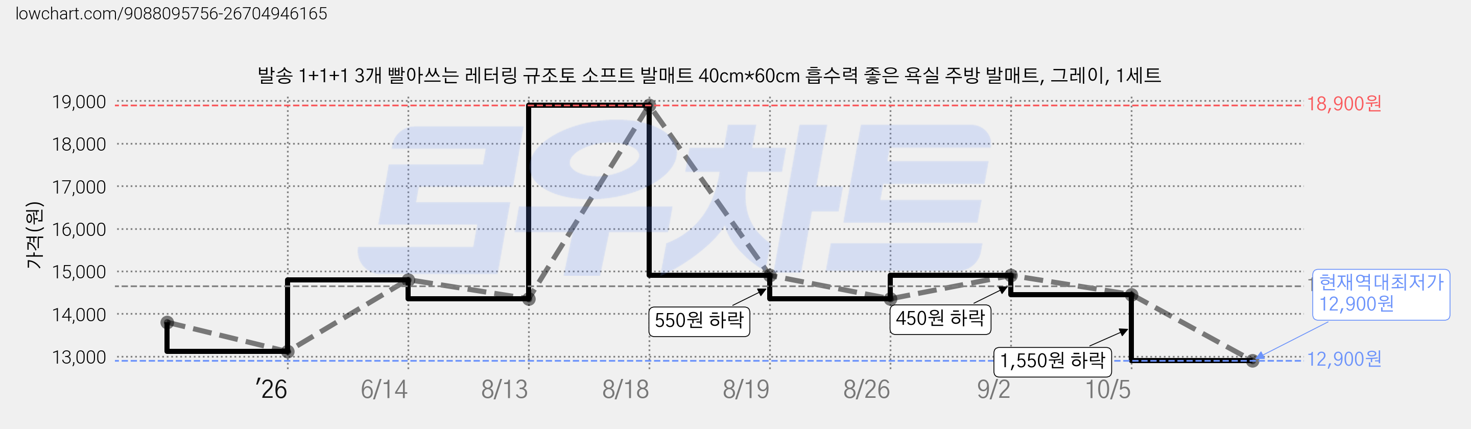 발송 1+1+1 3개 빨아쓰는 레터링 규조토 소프트 발매트 40cm*60cm 흡수력 좋은 욕실 주방 발매트, 그레이, 1세트 가격 변동 차트, 현재가 12,900원, 역대최저가
