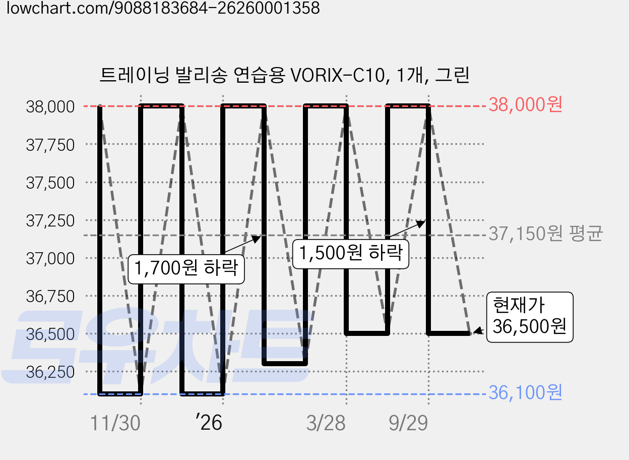 트레이닝 발리송 연습용 VORIX-C10, 1개, 그린 가격 변동 차트, 현재가 36,500원, 관측 최저가 36,100원