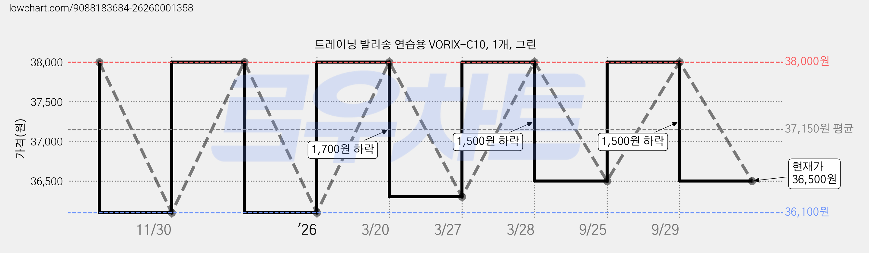 트레이닝 발리송 연습용 VORIX-C10, 1개, 그린 가격 변동 차트, 현재가 36,500원, 관측 최저가 36,100원