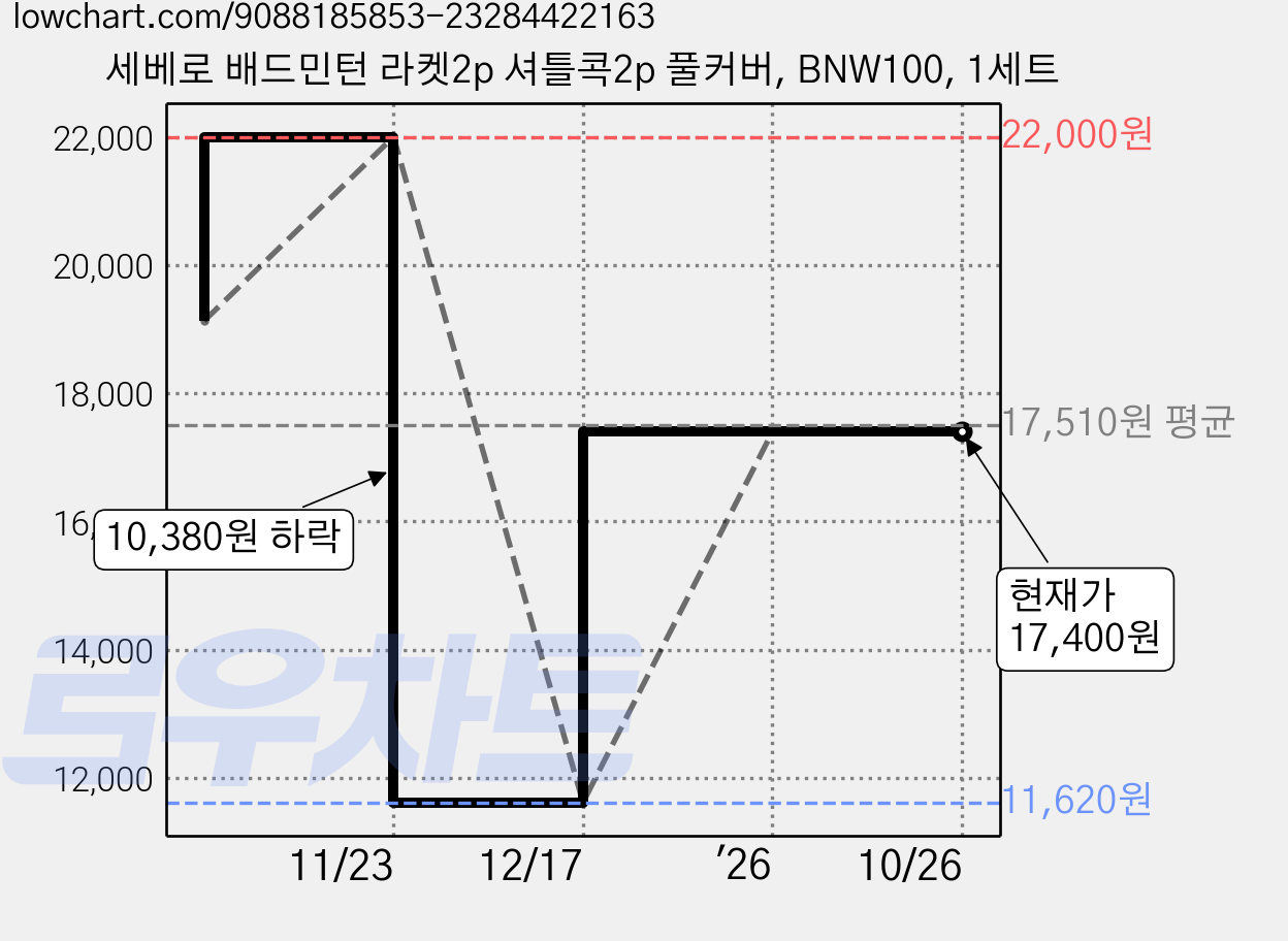 세베로 배드민턴 라켓2p 셔틀콕2p 풀커버, BNW100, 1세트 가격 변동 차트, 현재가 17,400원, 관측 최저가 11,620원