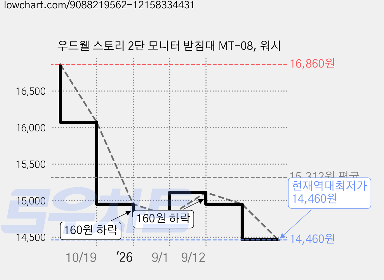 우드웰 스토리 2단 모니터 받침대 MT-08, 워시 가격 변동 차트, 현재가 14,460원, 역대최저가