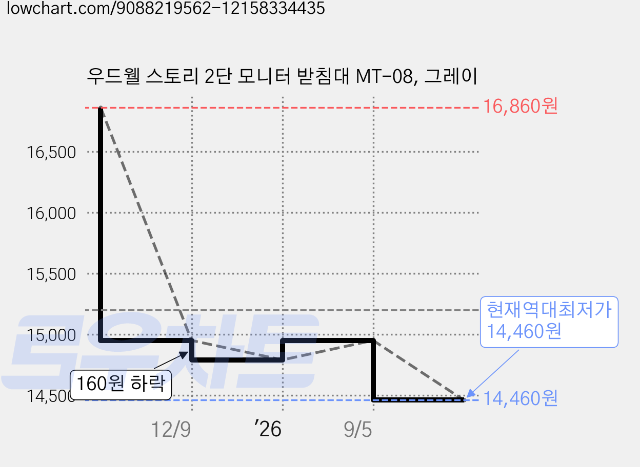 우드웰 스토리 2단 모니터 받침대 MT-08, 그레이 가격 변동 차트, 현재가 14,460원, 역대최저가