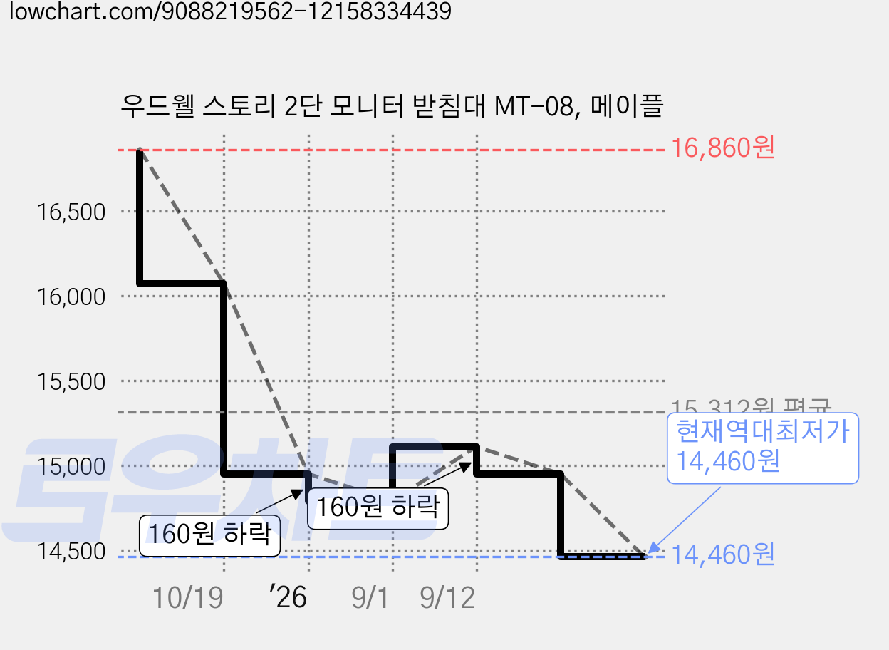 우드웰 스토리 2단 모니터 받침대 MT-08, 메이플 가격 변동 차트, 현재가 14,460원, 역대최저가