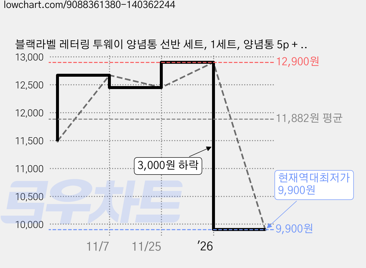 블랙라벨 레터링 투웨이 양념통 선반 세트, 1세트, 양념통 5p + 우드 선반 + 레터링 스티커 + 실리카겔 5p 가격 변동 차트, 현재가 9,900원, 역대최저가