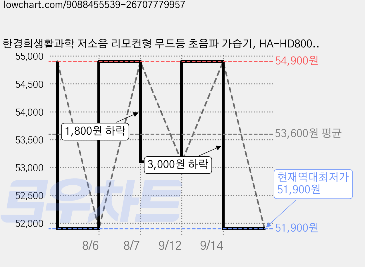 한경희생활과학 저소음 리모컨형 무드등 초음파 가습기, HA-HD800A, 화이트 가격 변동 차트, 현재가 51,900원, 역대최저가