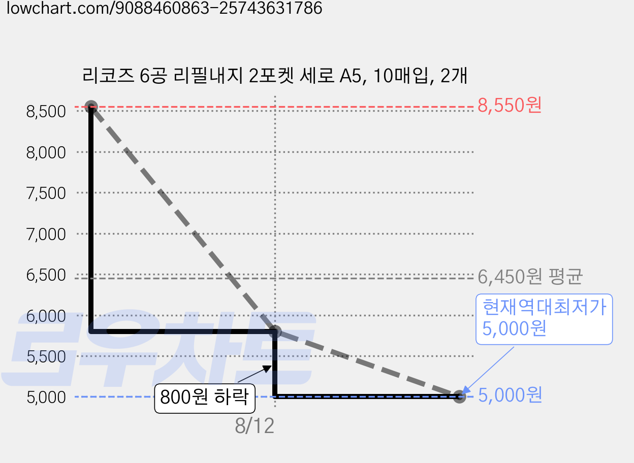 리코즈 6공 리필내지 2포켓 세로 A5, 10매입, 2개 가격 변동 차트, 현재가 5,000원, 역대최저가