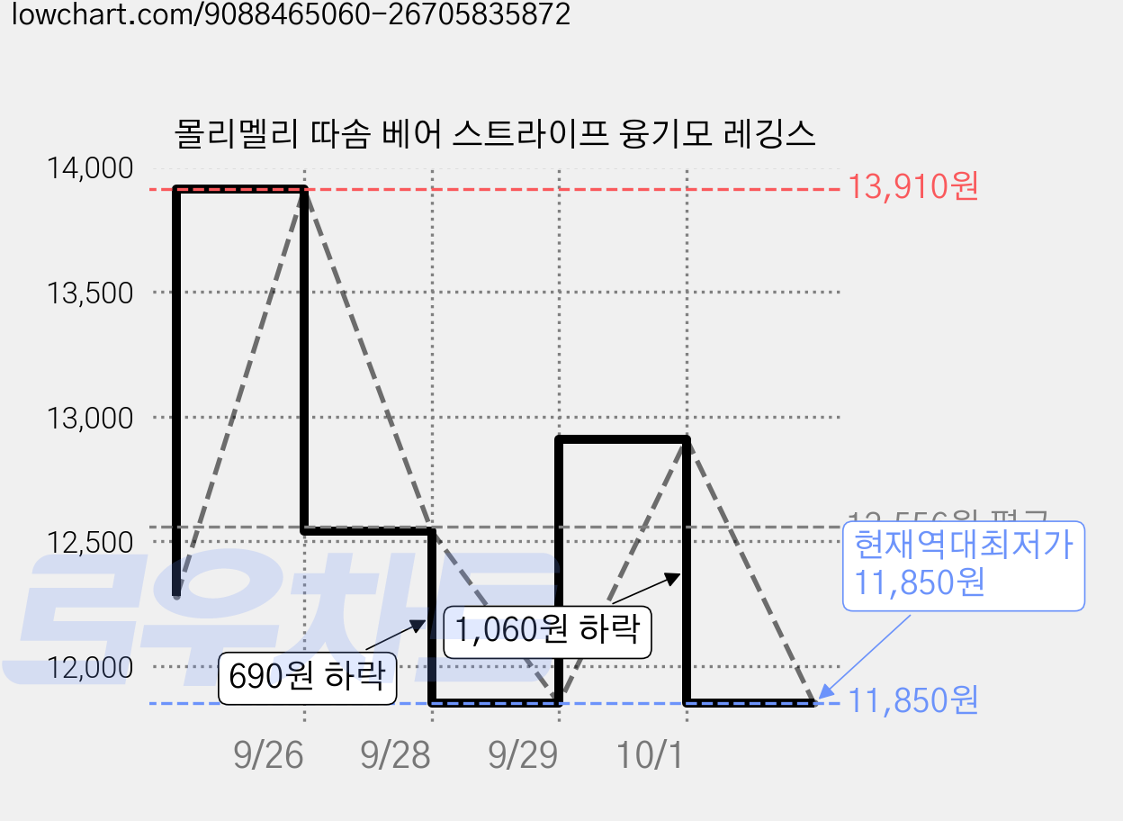 몰리멜리 따솜 베어 스트라이프 융기모 레깅스 가격 변동 차트, 현재가 11,850원, 역대최저가