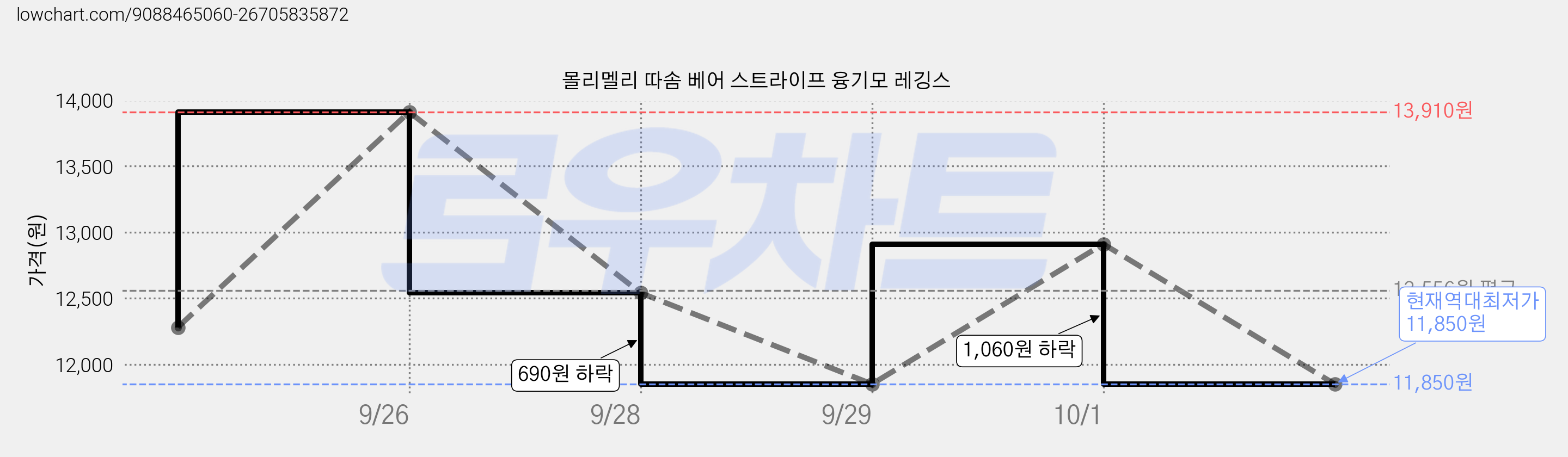 몰리멜리 따솜 베어 스트라이프 융기모 레깅스 가격 변동 차트, 현재가 11,850원, 역대최저가