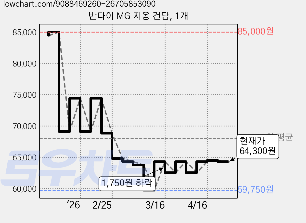반다이 MG 지옹 건담, 1개 가격 변동 차트, 현재가 64,300원, 관측 최저가 59,750원