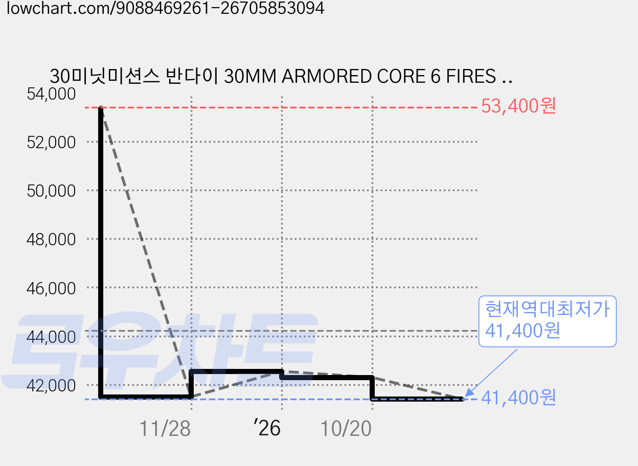 30미닛미션스 반다이 30MM ARMORED CORE 6 FIRES OF RUBICON BALAM INDUSTRIES BD-001 MELANDER 라이거 테일 건담, 1개 가격 변동 차트, 현재가 41,400원, 역대최저가
