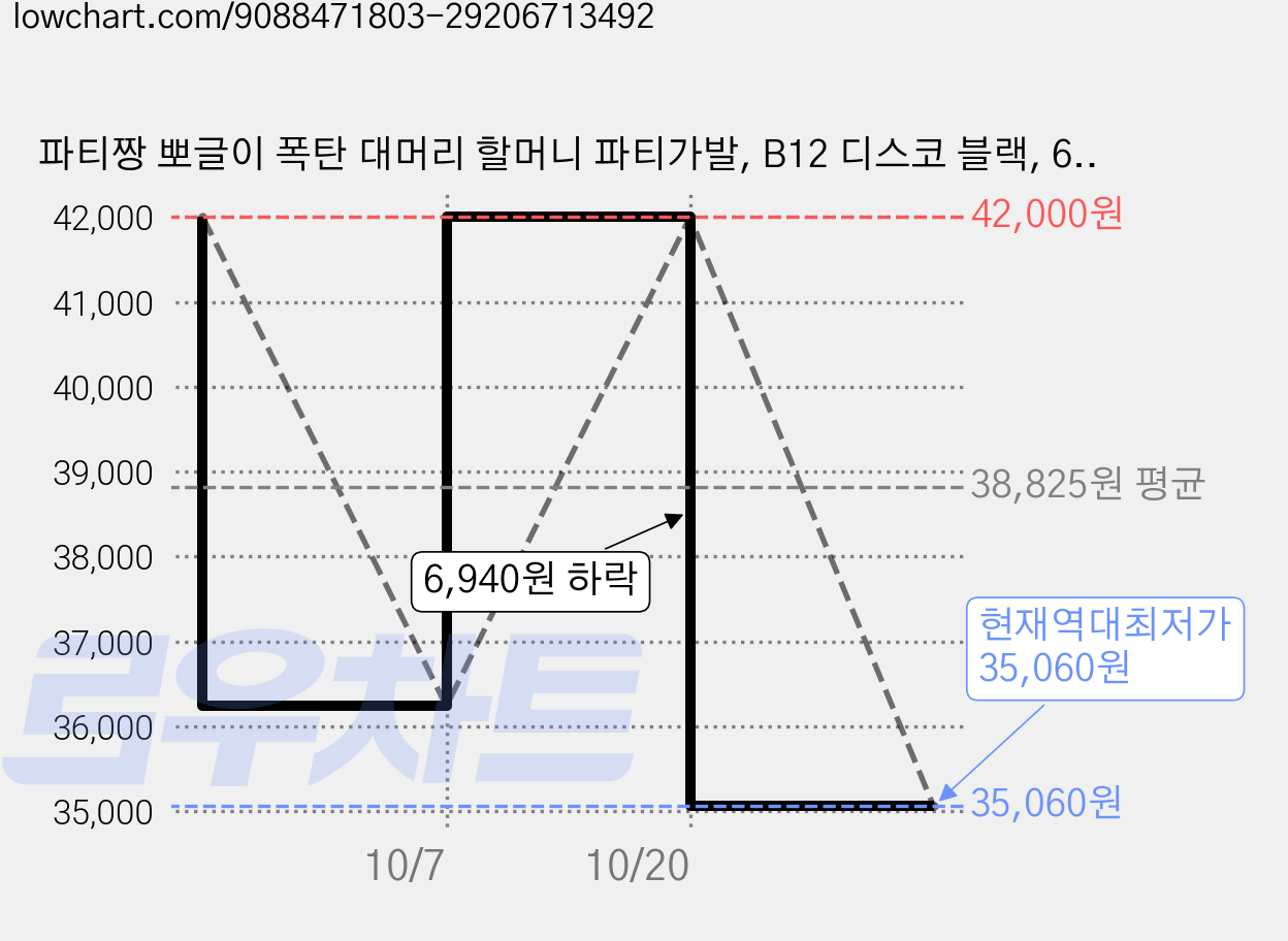 파티짱 뽀글이 폭탄 대머리 할머니 파티가발, B12 디스코 블랙, 6개 가격 변동 차트, 현재가 35,060원, 역대최저가