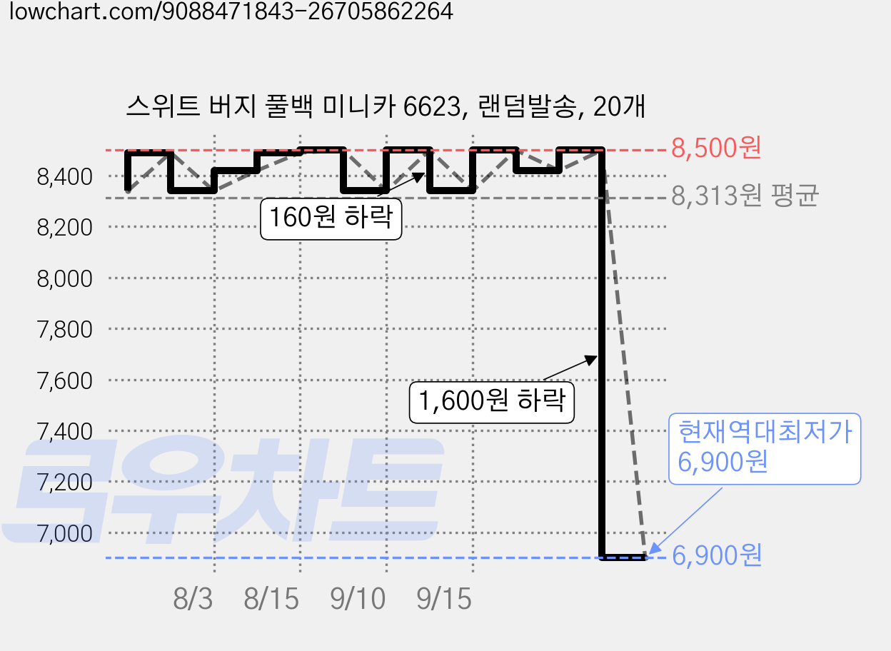 스위트 버지 풀백 미니카 6623, 랜덤발송, 20개 가격 변동 차트, 현재가 6,900원, 역대최저가