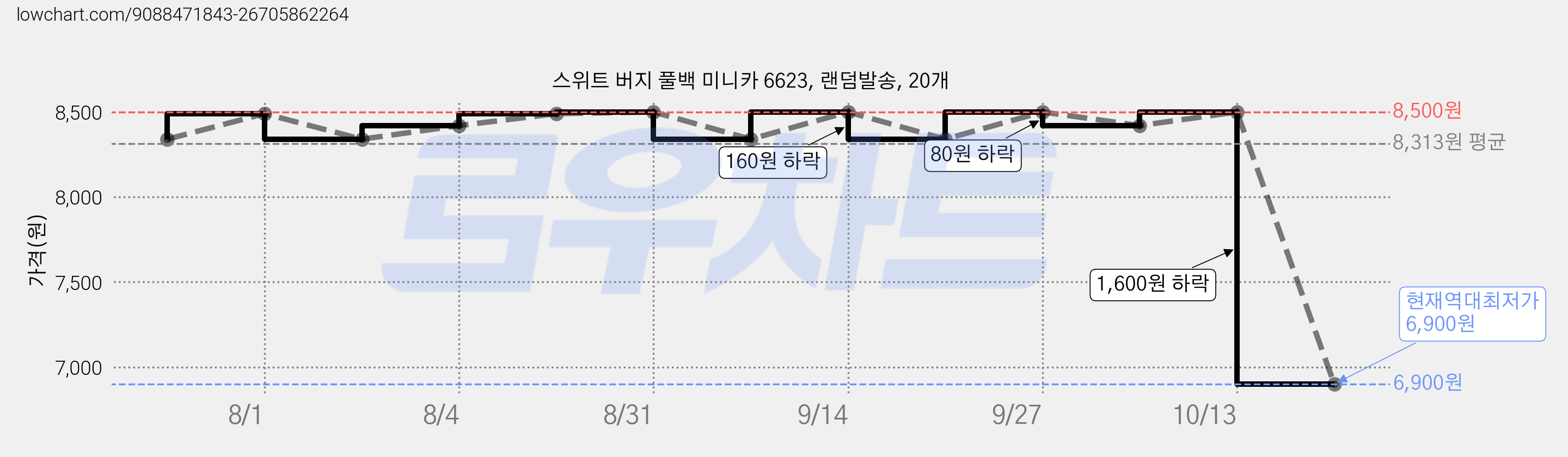 스위트 버지 풀백 미니카 6623, 랜덤발송, 20개 가격 변동 차트, 현재가 6,900원, 역대최저가