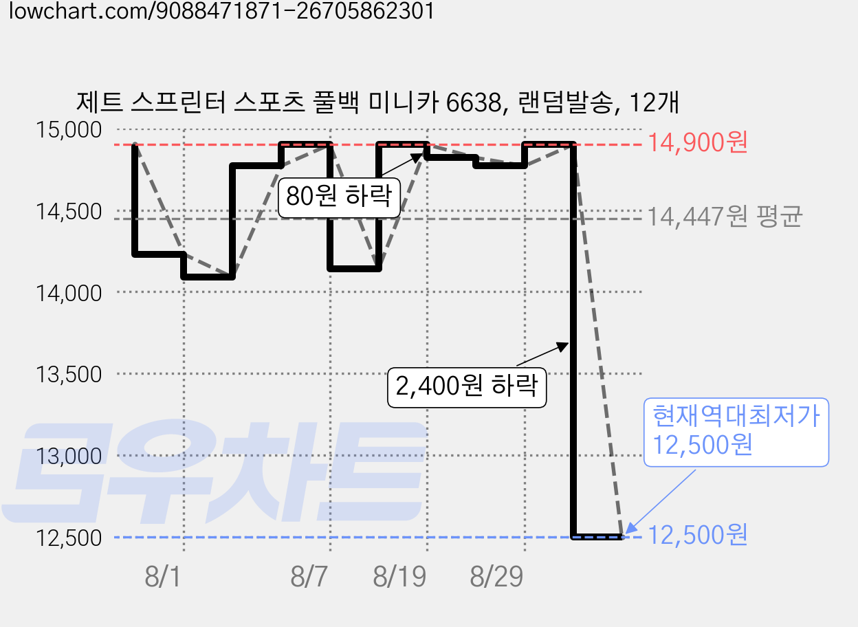 제트 스프린터 스포츠 풀백 미니카 6638, 랜덤발송, 12개 가격 변동 차트, 현재가 12,500원, 역대최저가