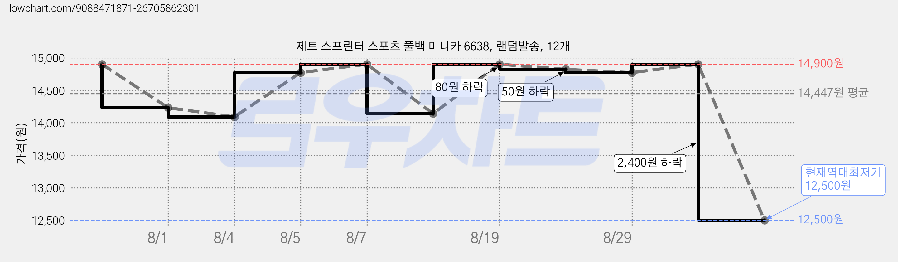제트 스프린터 스포츠 풀백 미니카 6638, 랜덤발송, 12개 가격 변동 차트, 현재가 12,500원, 역대최저가