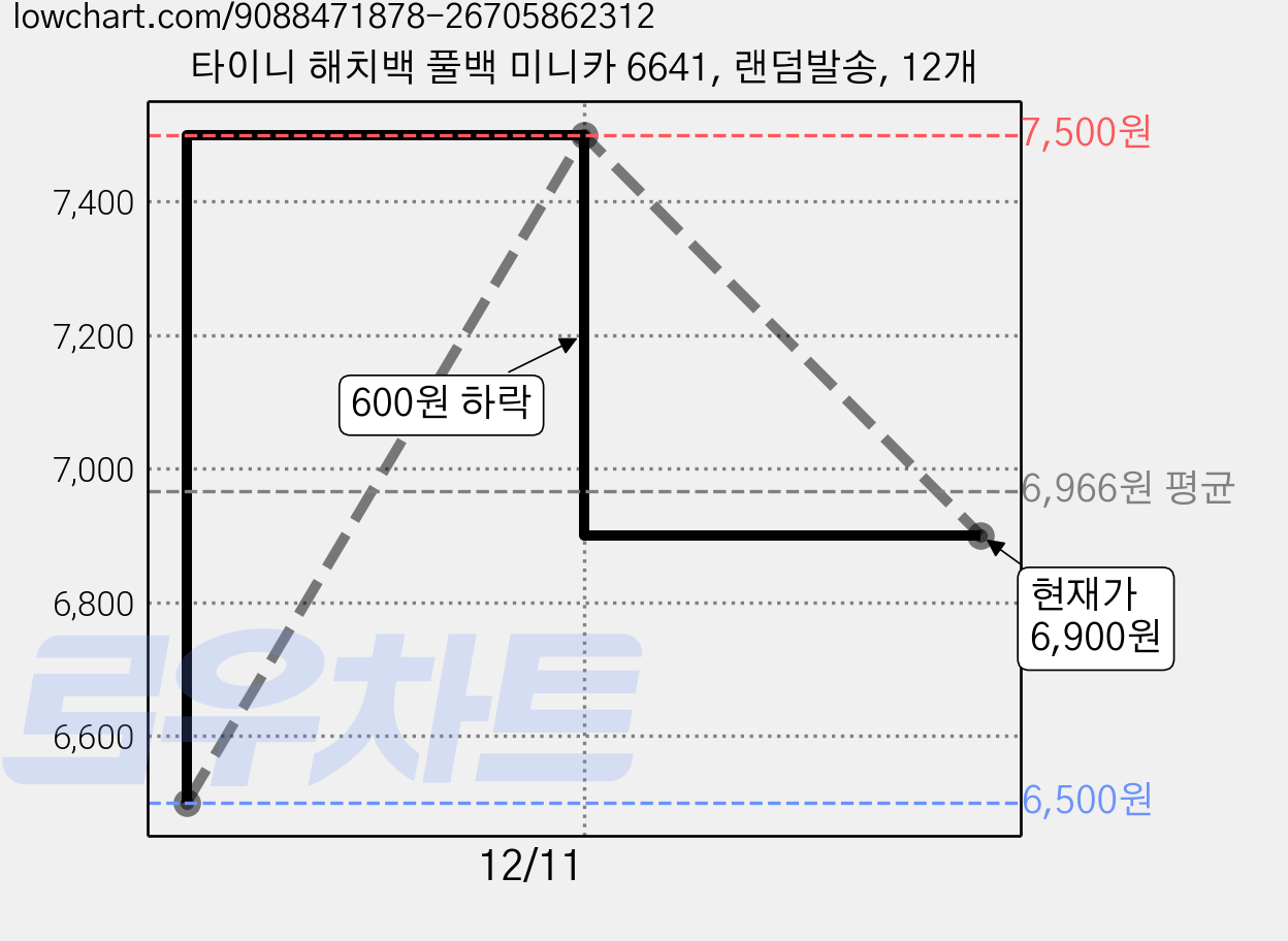 타이니 해치백 풀백 미니카 6641, 랜덤발송, 12개 가격 변동 차트, 현재가 6,900원, 관측 최저가 6,500원