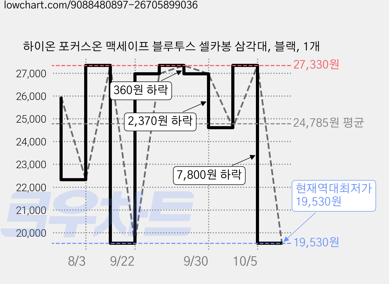 하이온 포커스온 맥세이프 블루투스 셀카봉 삼각대, 블랙, 1개 가격 변동 차트, 현재가 19,530원, 역대최저가
