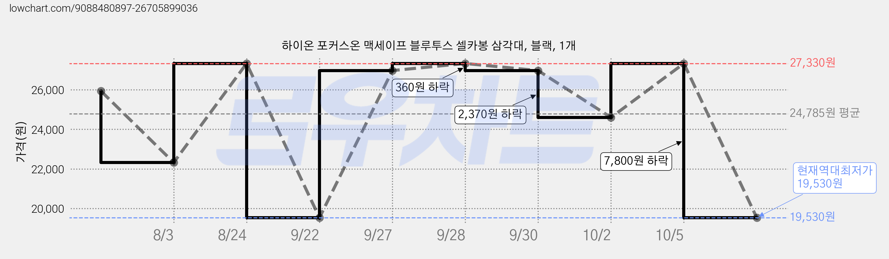 하이온 포커스온 맥세이프 블루투스 셀카봉 삼각대, 블랙, 1개 가격 변동 차트, 현재가 19,530원, 역대최저가