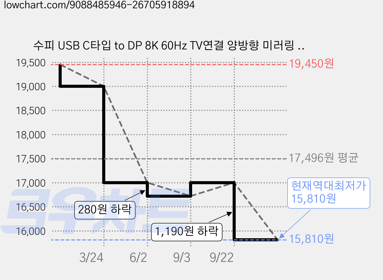 수피 USB C타입 to DP 8K 60Hz TV연결 양방향 미러링 케이블 2m, 1개, CD86B 가격 변동 차트, 현재가 15,810원, 역대최저가