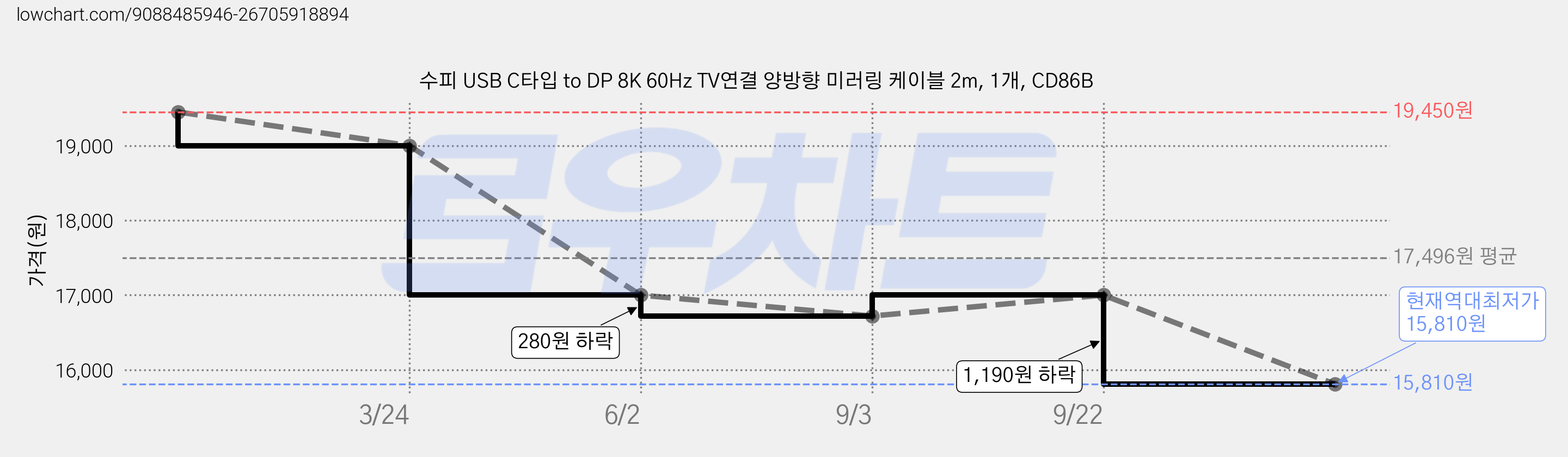 수피 USB C타입 to DP 8K 60Hz TV연결 양방향 미러링 케이블 2m, 1개, CD86B 가격 변동 차트, 현재가 15,810원, 역대최저가