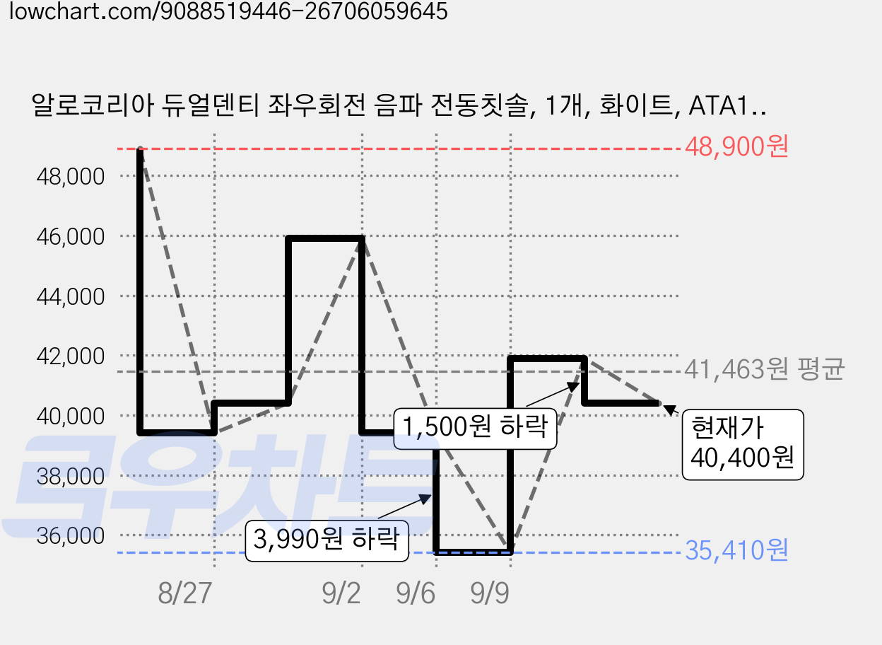 알로코리아 듀얼덴티 좌우회전 음파 전동칫솔, 1개, 화이트, ATA1S 가격 변동 차트, 현재가 40,400원, 관측 최저가 35,410원