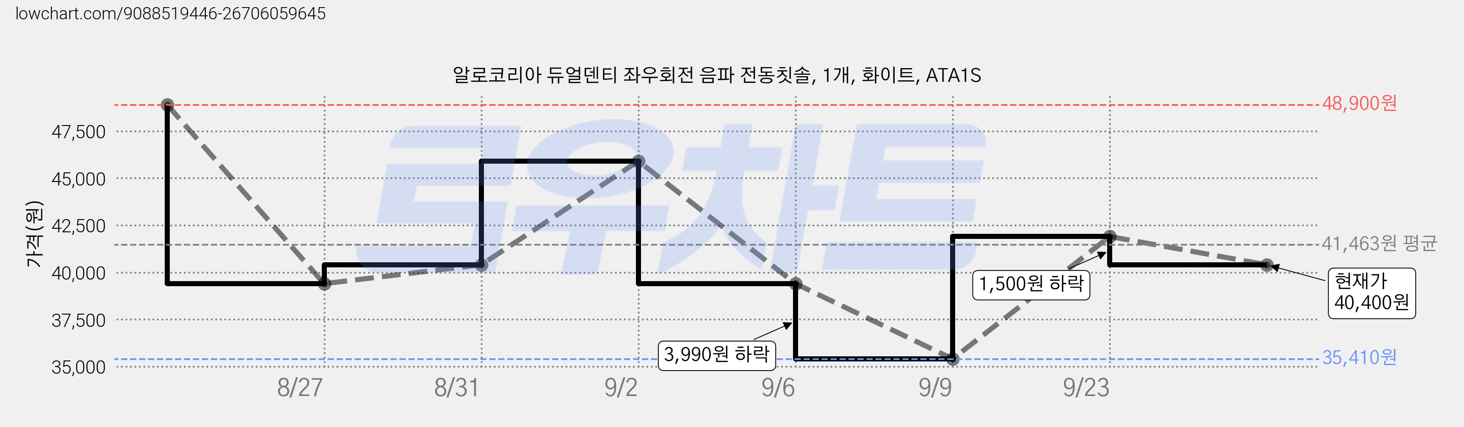 알로코리아 듀얼덴티 좌우회전 음파 전동칫솔, 1개, 화이트, ATA1S 가격 변동 차트, 현재가 40,400원, 관측 최저가 35,410원