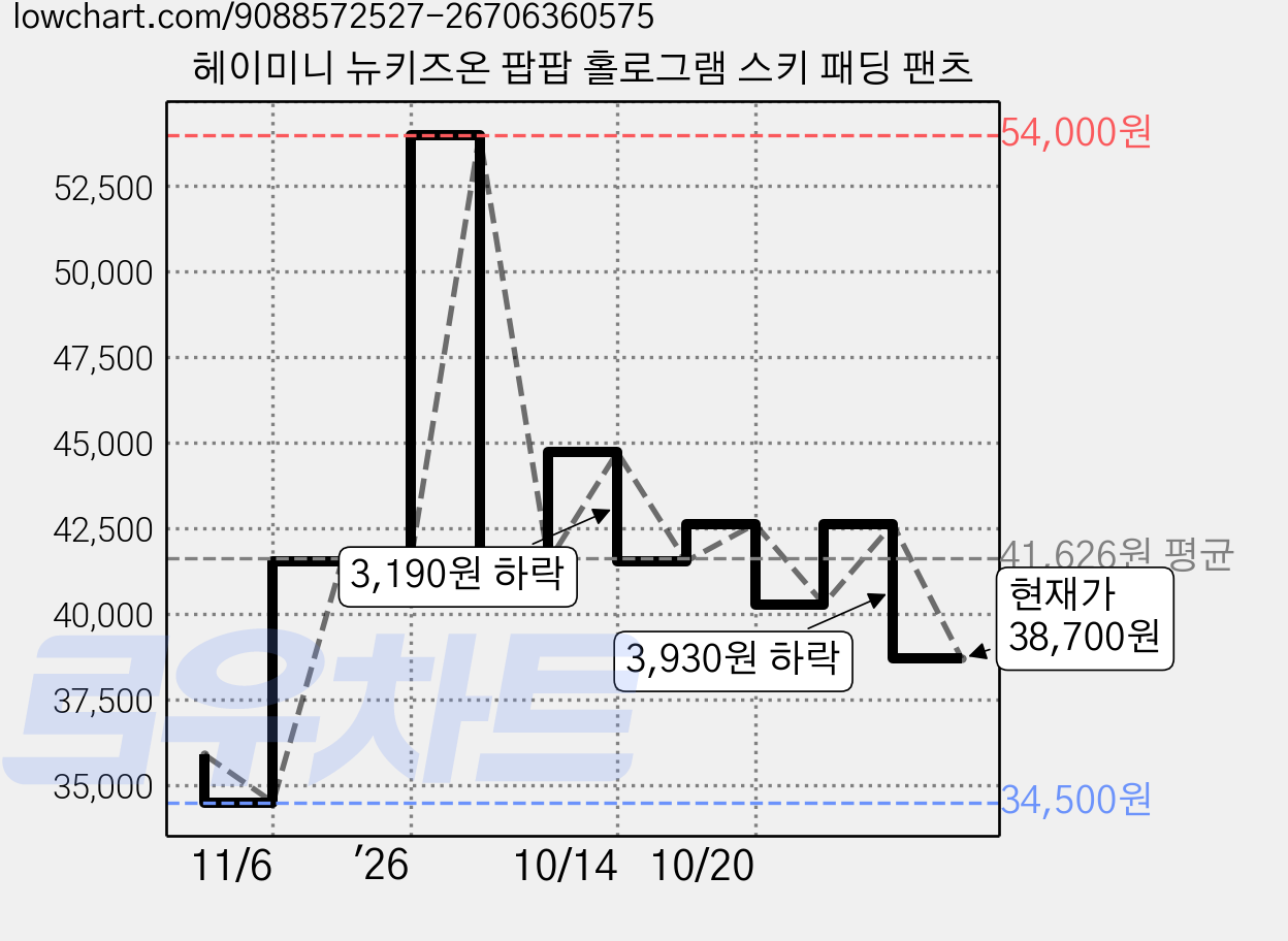 헤이미니 뉴키즈온 팝팝 홀로그램 스키 패딩 팬츠 가격 변동 차트, 현재가 38,700원, 관측 최저가 34,500원