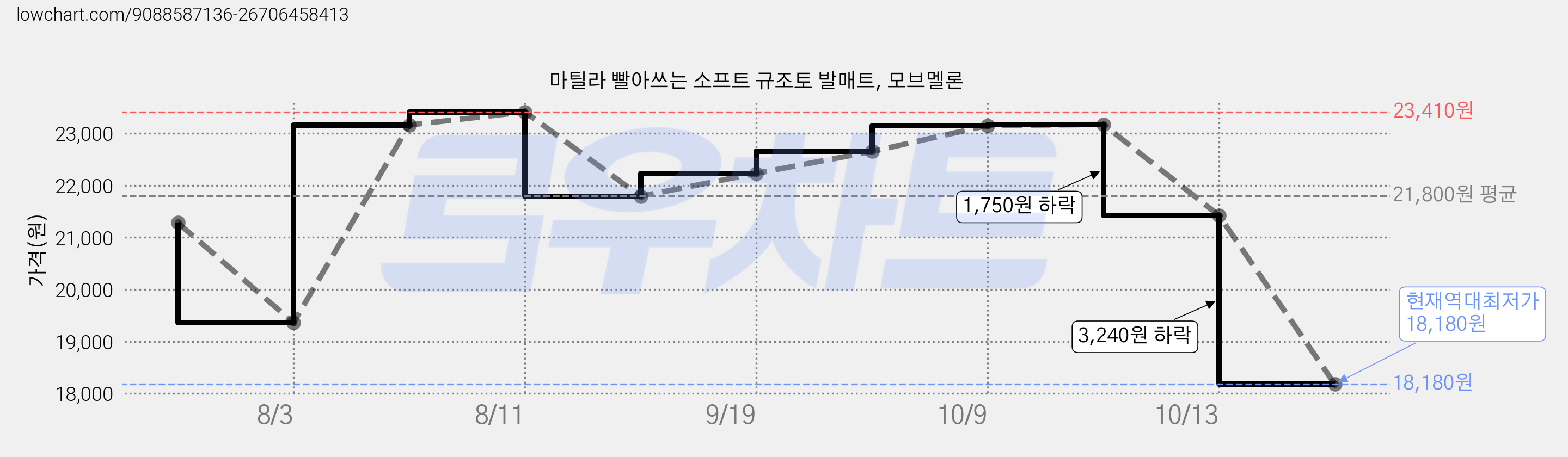 마틸라 빨아쓰는 소프트 규조토 발매트, 모브멜론 가격 변동 차트, 현재가 18,180원, 역대최저가