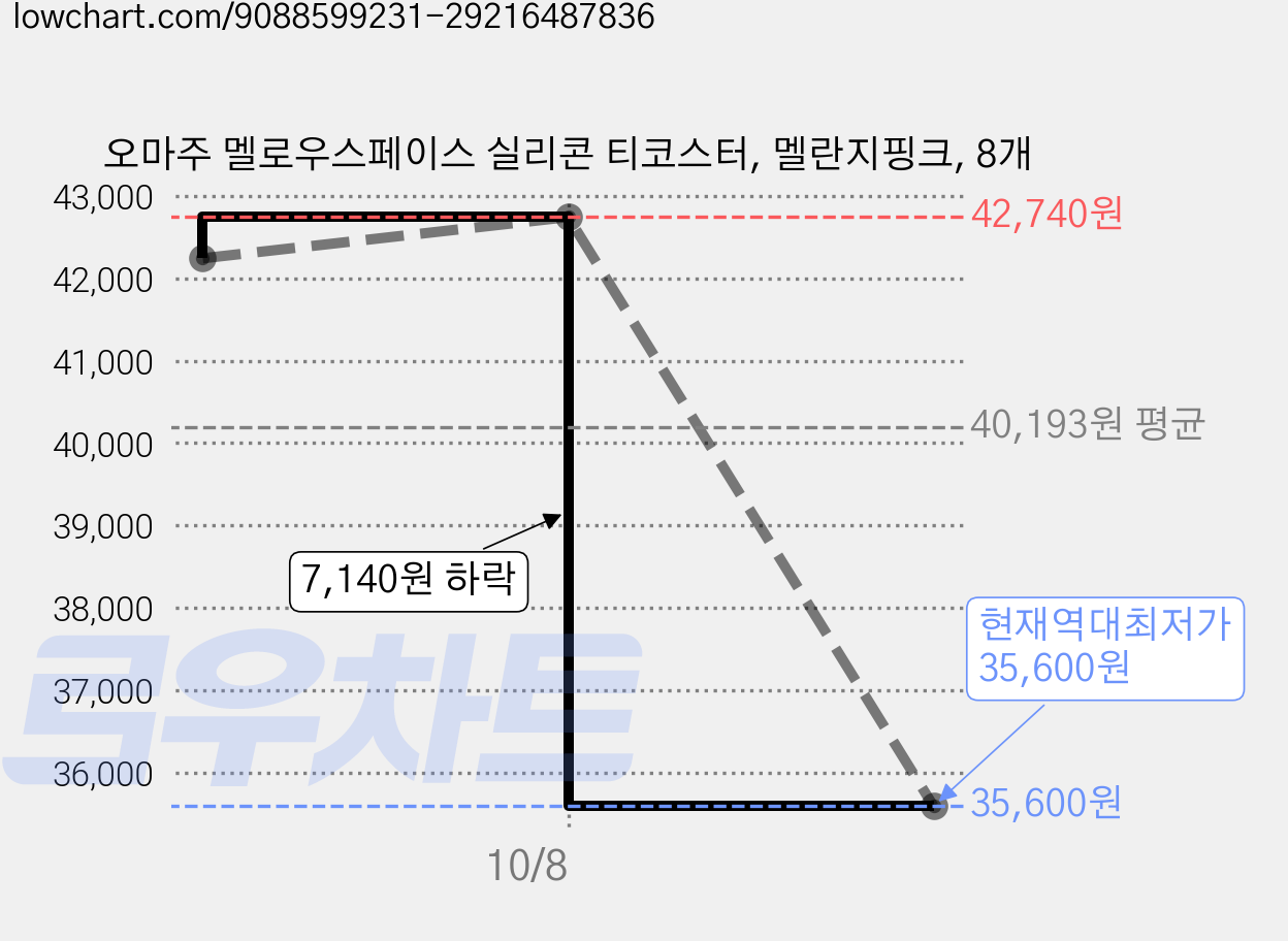 오마주 멜로우스페이스 실리콘 티코스터, 멜란지핑크, 8개 가격 변동 차트, 현재가 35,600원, 역대최저가