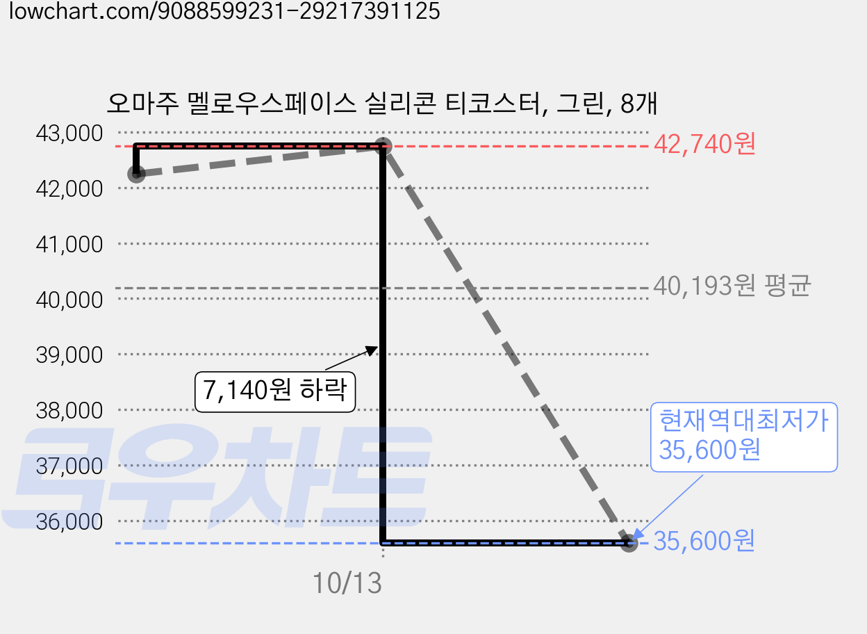 오마주 멜로우스페이스 실리콘 티코스터, 그린, 8개 가격 변동 차트, 현재가 35,600원, 역대최저가