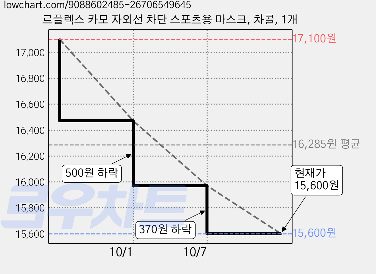 르플렉스 카모 자외선 차단 스포츠용 마스크, 차콜, 1개 가격 변동 차트, 현재가 15,600원, 관측 최저가 13,840원