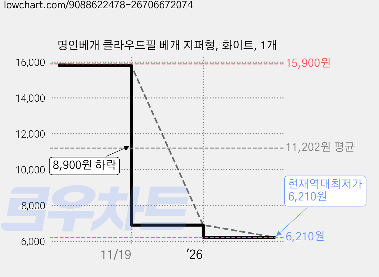 명인베개 클라우드필 베개 지퍼형, 화이트, 1개 가격 변동 차트, 현재가 6,210원, 역대최저가
