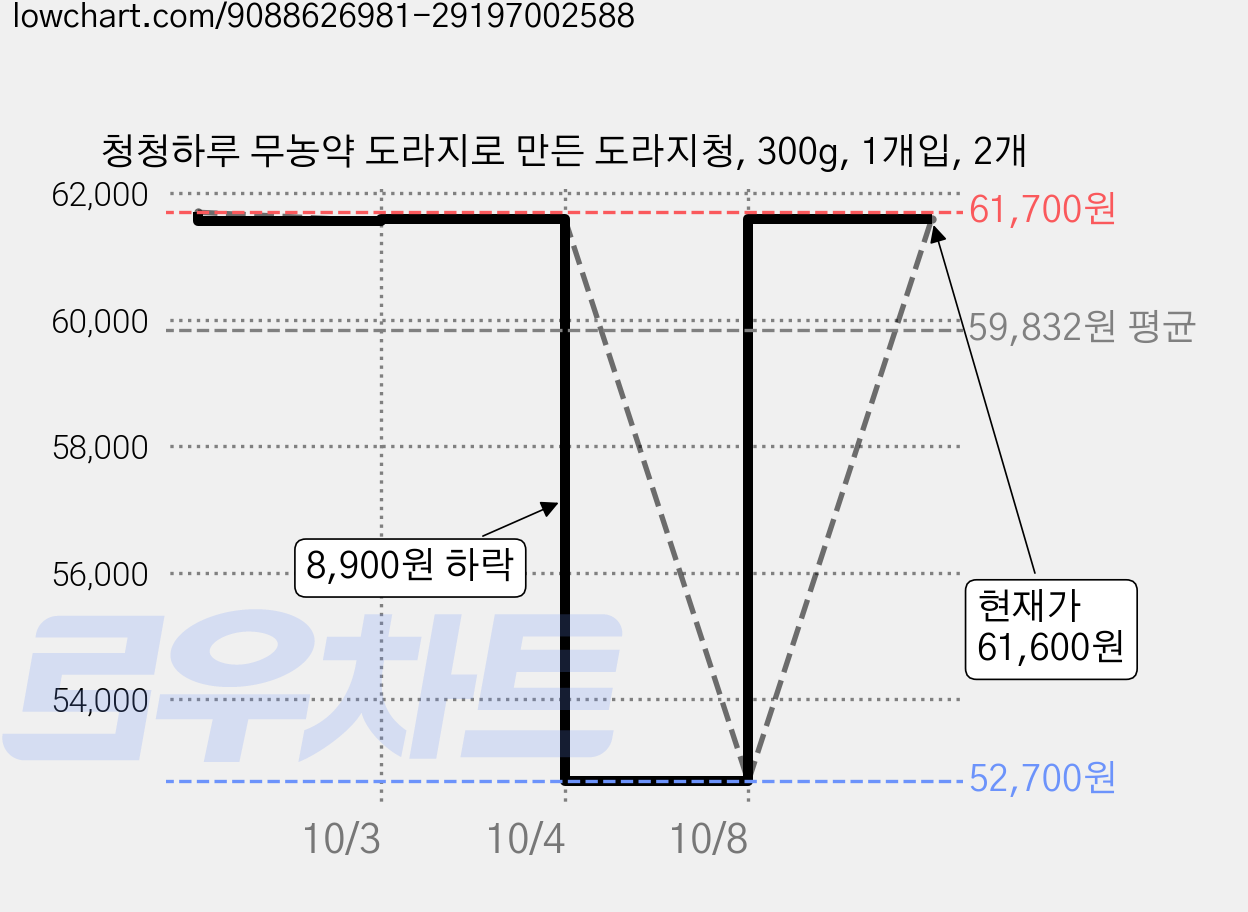 청청하루 무농약 도라지로 만든 도라지청, 300g, 1개입, 2개 가격 변동 차트, 현재가 61,600원, 관측 최저가 52,700원