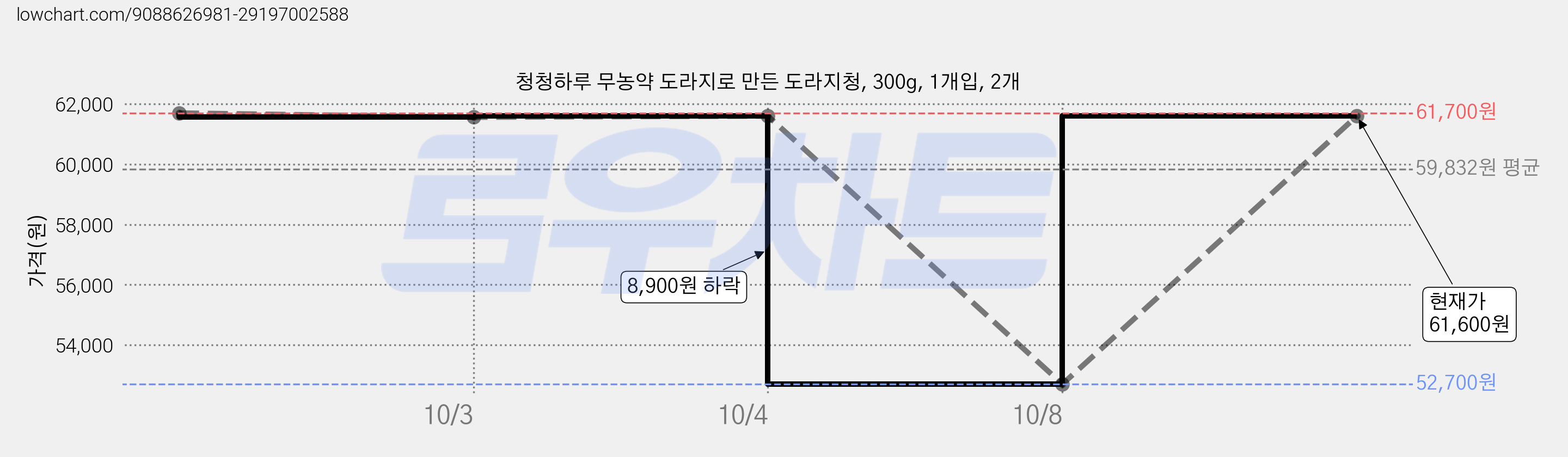 청청하루 무농약 도라지로 만든 도라지청, 300g, 1개입, 2개 가격 변동 차트, 현재가 61,600원, 관측 최저가 52,700원