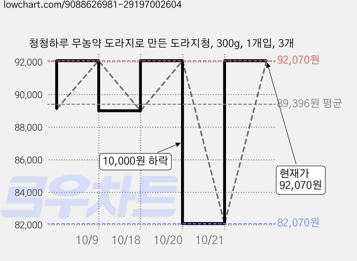 청청하루 무농약 도라지로 만든 도라지청, 300g, 1개입, 3개 가격 변동 차트, 현재가 92,070원, 관측 최저가 82,070원