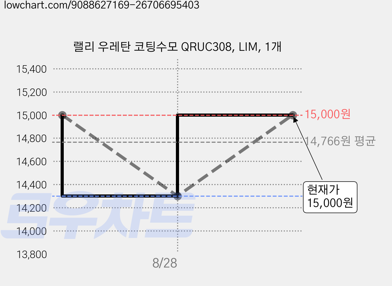 랠리 우레탄 코팅수모 QRUC308, LIM, 1개 가격 변동 차트, 현재가 15,000원, 관측 최저가 12,000원