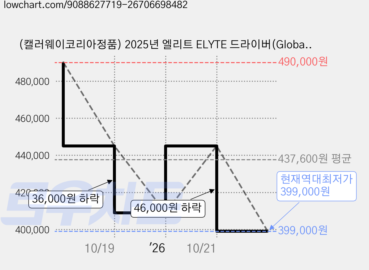 (캘러웨이코리아정품) 2025년 엘리트 ELYTE 드라이버(Global스펙)(DENALI CHARCOAL 5), 9도, S 가격 변동 차트, 현재가 399,000원, 역대최저가
