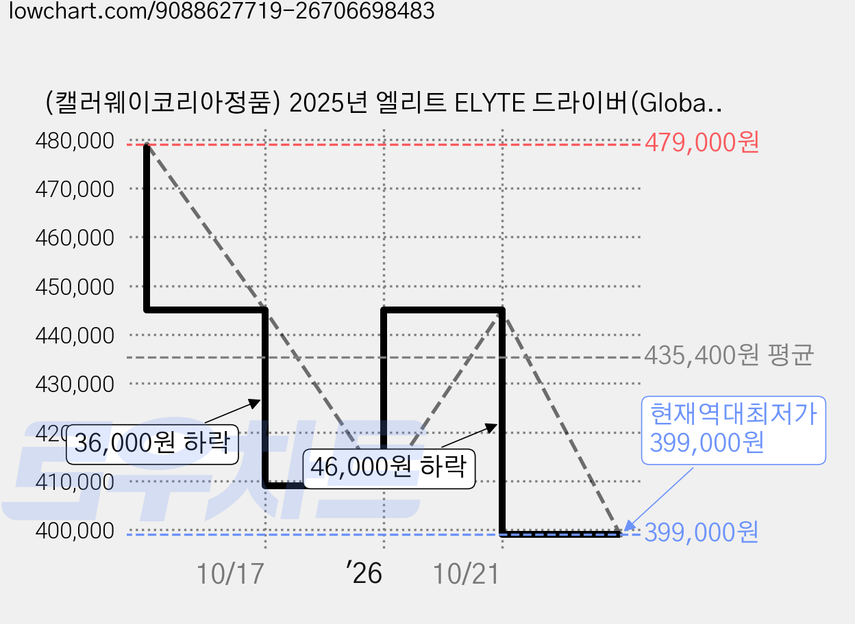 (캘러웨이코리아정품) 2025년 엘리트 ELYTE 드라이버(Global스펙)(DENALI CHARCOAL 5), 10.5도, S 가격 변동 차트, 현재가 399,000원, 역대최저가