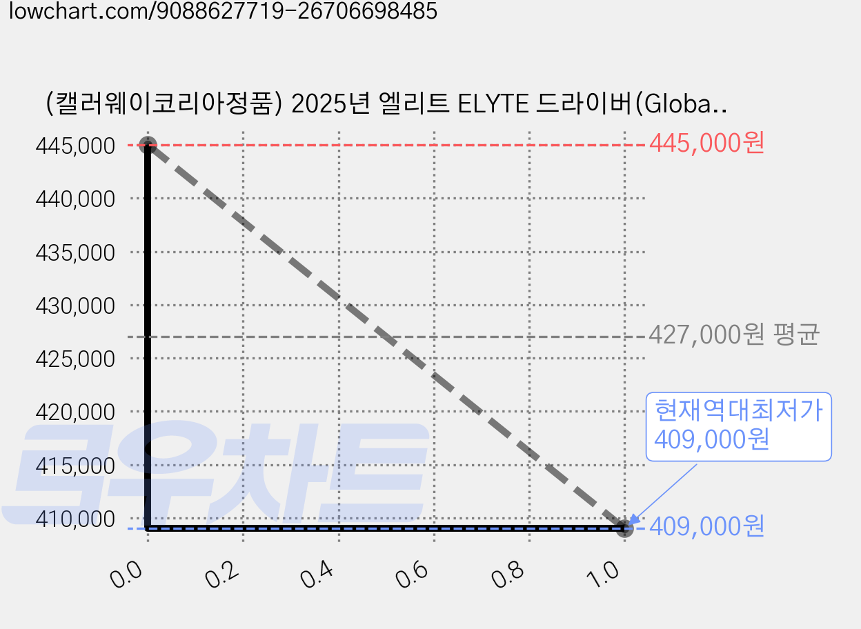 (캘러웨이코리아정품) 2025년 엘리트 ELYTE 드라이버(Global스펙)(DENALI CHARCOAL 5), 10.5도, R 가격 변동 차트, 현재가 409,000원, 역대최저가