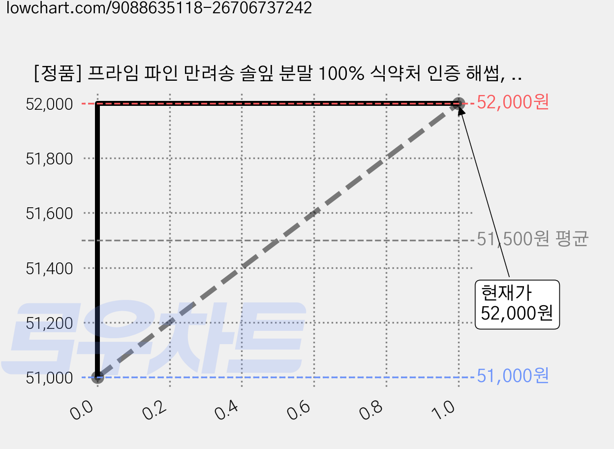 [정품] 프라임 파인 만려송 솔잎 분말 100% 식약처 인증 해썹, 2개, 120정 가격 변동 차트, 현재가 52,000원, 관측 최저가 51,000원