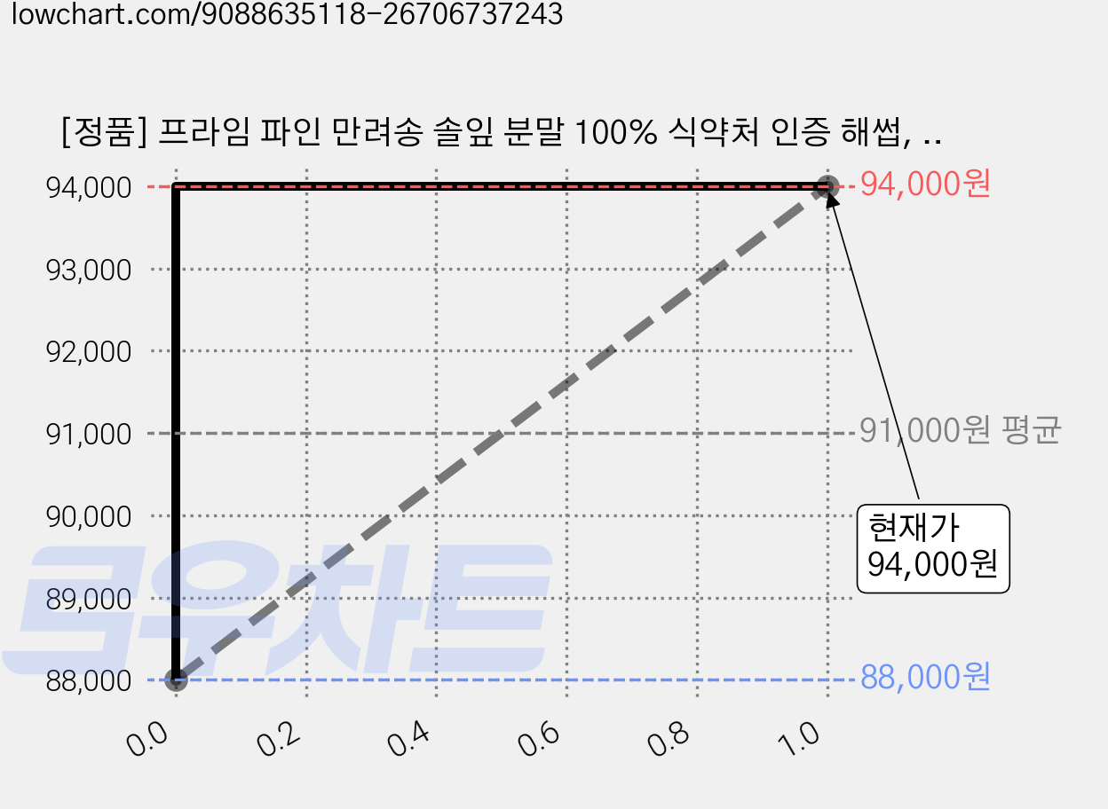 [정품] 프라임 파인 만려송 솔잎 분말 100% 식약처 인증 해썹, 4개, 120정 가격 변동 차트, 현재가 94,000원, 관측 최저가 88,000원