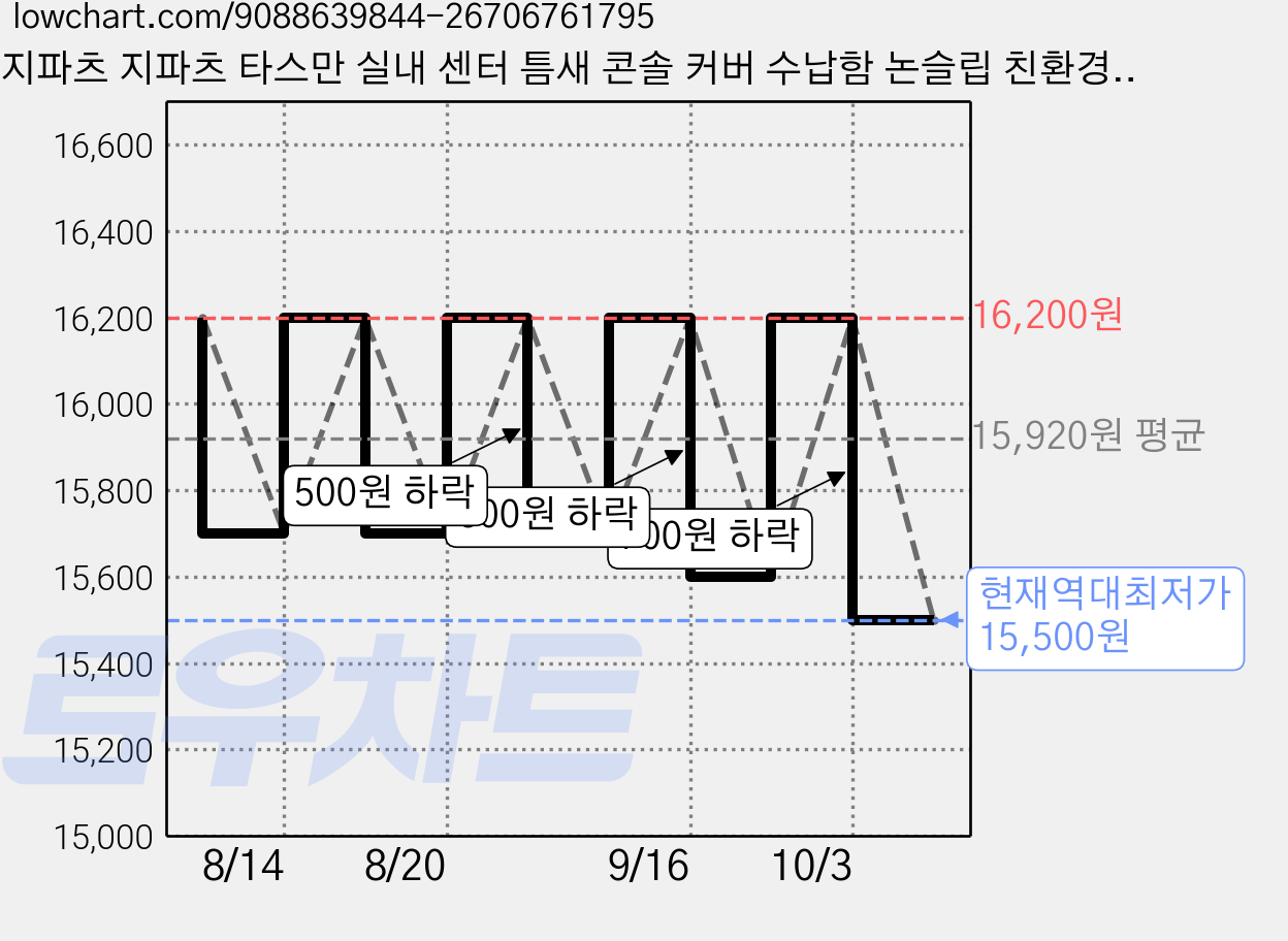 지파츠 지파츠 타스만 실내 센터 틈새 콘솔 커버 수납함 논슬립 친환경 실리콘 소재, 브라운, 센터 틈새 콘솔 커버(TSM-3) 가격 변동 차트, 현재가 15,500원, 역대최저가