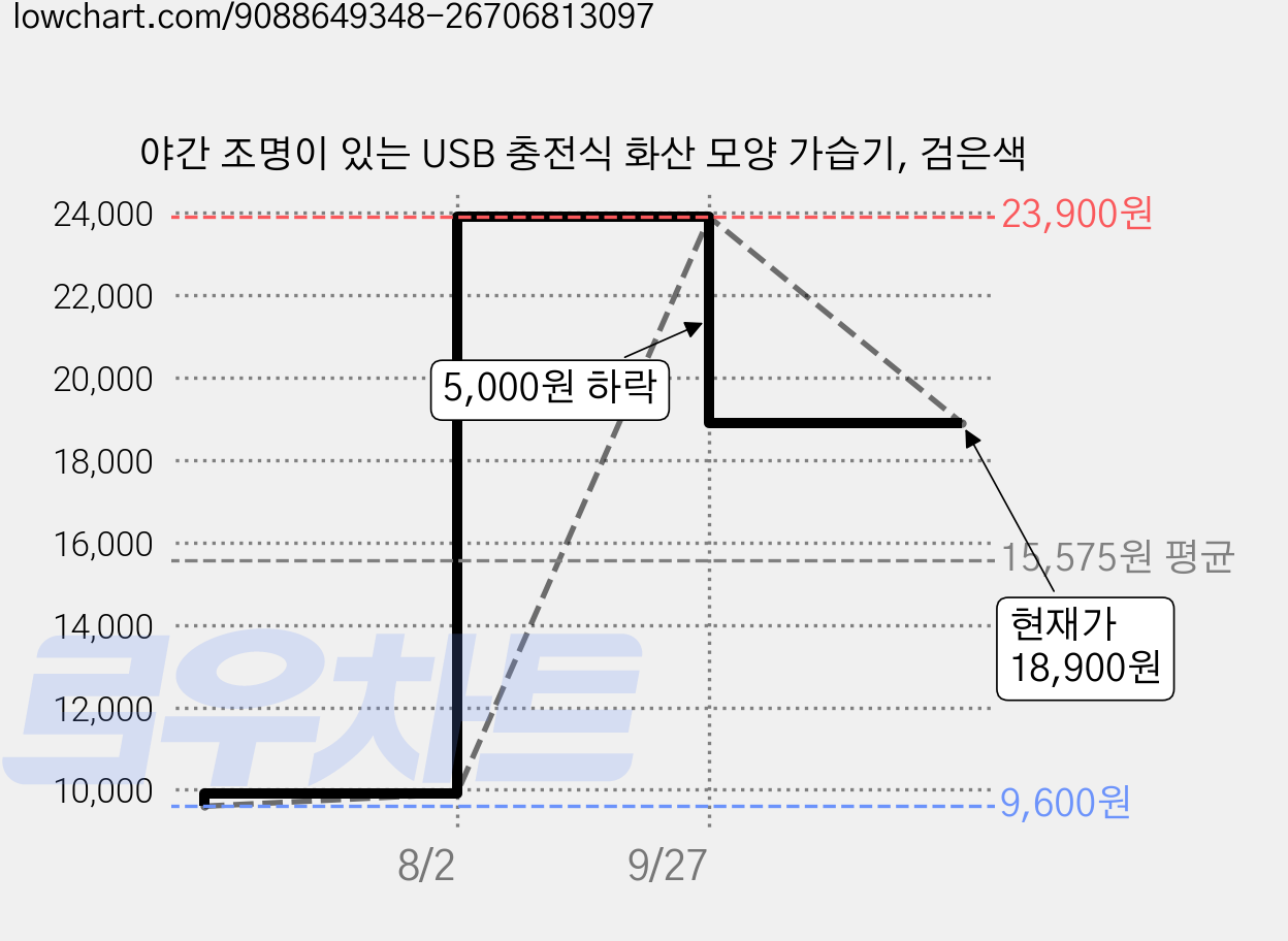 야간 조명이 있는 USB 충전식 화산 모양 가습기, 검은색 가격 변동 차트, 현재가 18,900원, 관측 최저가 9,600원