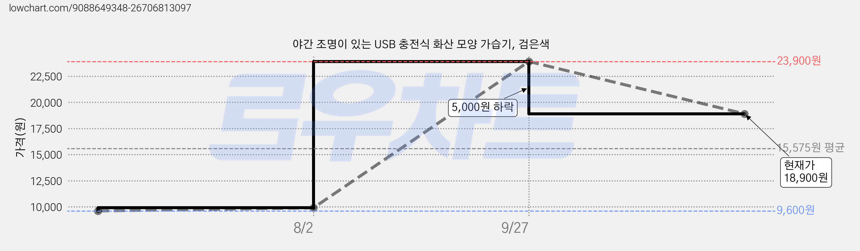 야간 조명이 있는 USB 충전식 화산 모양 가습기, 검은색 가격 변동 차트, 현재가 18,900원, 관측 최저가 9,600원