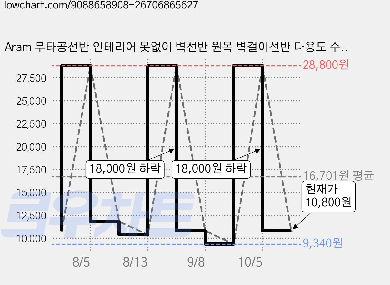 Aram 무타공선반 인테리어 못없이 벽선반 원목 벽걸이선반 다용도 수납선반, 화이트우드, 1단 가격 변동 차트, 현재가 10,800원, 관측 최저가 9,340원