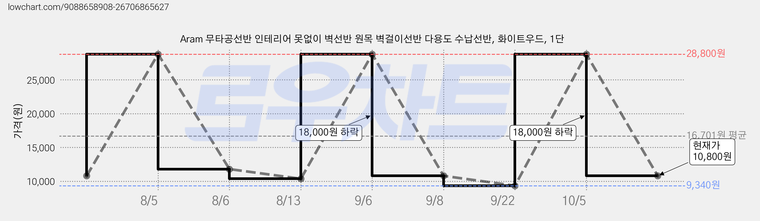 Aram 무타공선반 인테리어 못없이 벽선반 원목 벽걸이선반 다용도 수납선반, 화이트우드, 1단 가격 변동 차트, 현재가 10,800원, 관측 최저가 9,340원